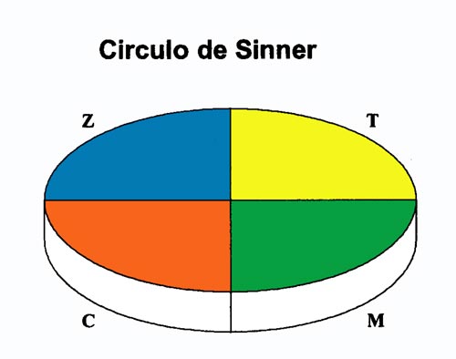 Circulo de Sinner